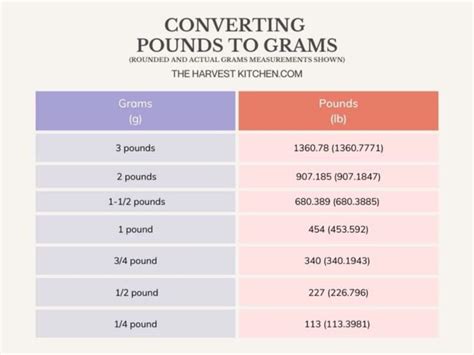 To convert 1000 Grams to Pounds you have to multiply 1000 by 0.0022046226218488, since 1 Gram is 0.0022046226218488 Pounds. The result is the following: 1000 g × 0.0022046226218488 = 2.205 lb. 1000 g = 2.205 lb. We conclude that one thousand 1000 Grams is equivalent to two point two zero five Pounds: